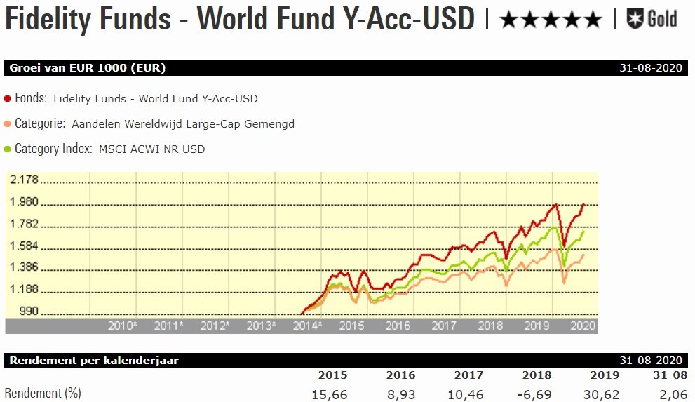 Fonds van de Week Fidelity World Fund Morningstar
